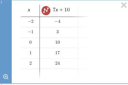 7x+10 on a table …. Linear function-example-1