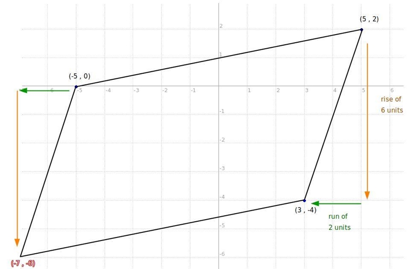 Three vertices of a parallelogram are shown in the figure below. Give the coordinates-example-1