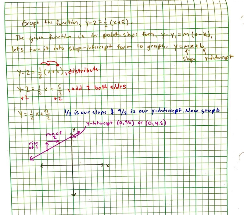 Graph the following equation y-2=1/2(x+5)-example-1