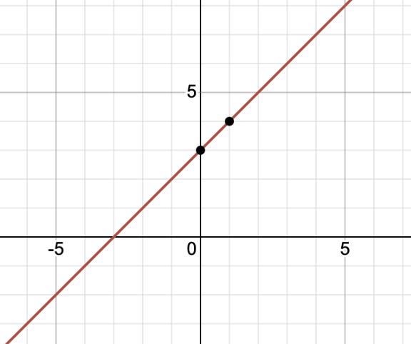 F(x) = x+3 f ( x ) = x + 3​-example-1