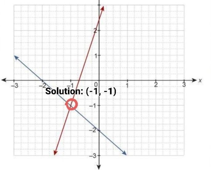 No Links The system of equations is graphed on the coordinate plane. y = -x -2 y = 3x-example-1