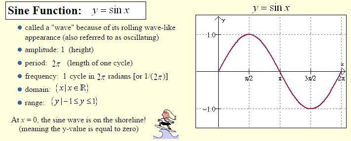 What is the range of y = sin(x)? A)-1≤ y ≤1 B)-2π≤y≤2 C)-0.5≤ y ≤0.5-example-1