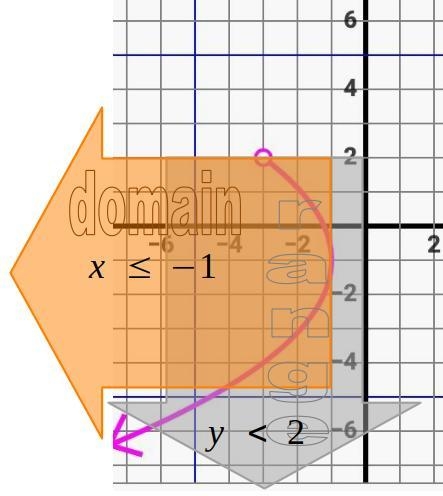 How do I write the domain and range as an inequality here.-example-1