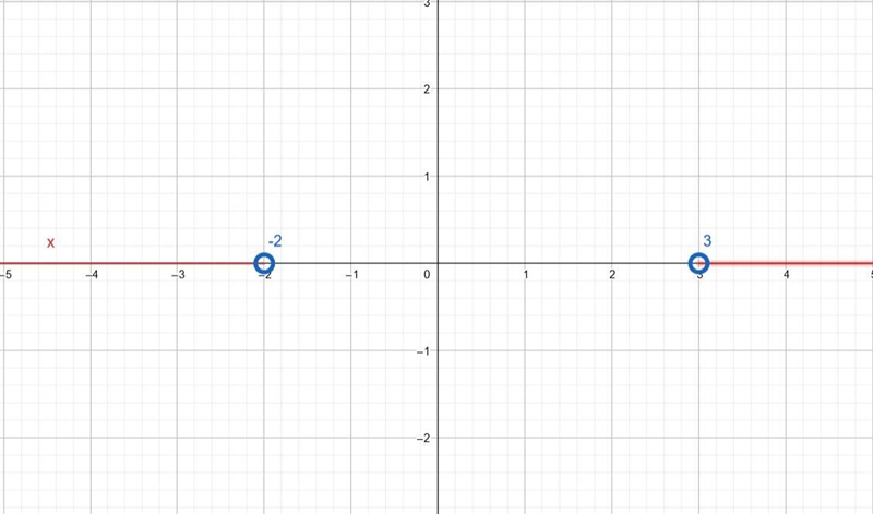 Part I: Fill in the blank representation for each inequality. Words Algebra Graph-example-2