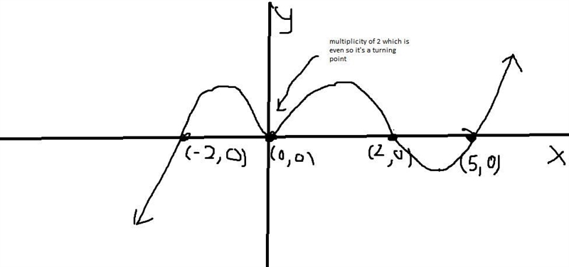 f(x)=x^2(x+2)(x-2)(x-5) has zeros at x=-2, x=0, x=2 and x=5. what is the sign of f-example-1