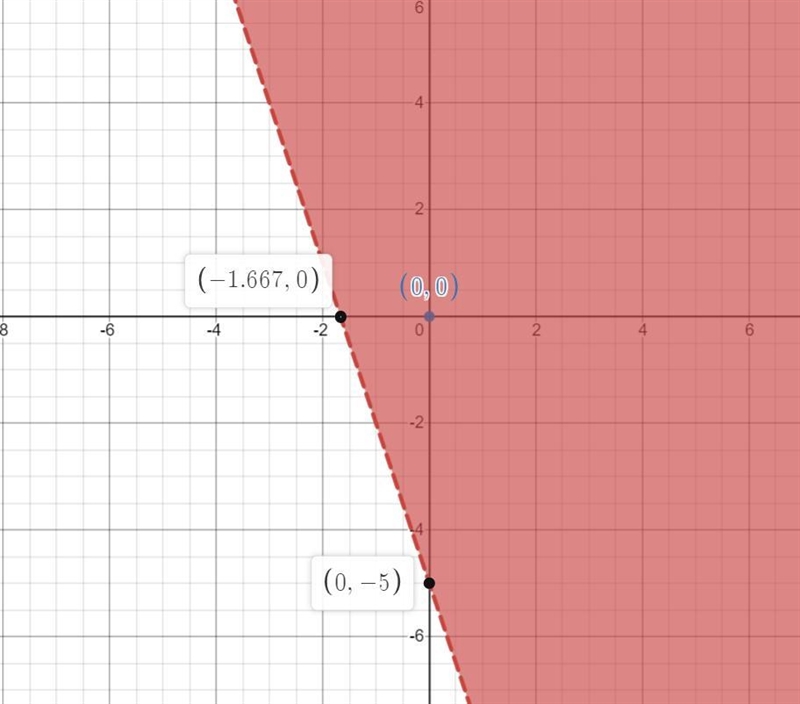 Darrin graphs the following inequality: y > -3x -5. Does the side of the line with-example-1