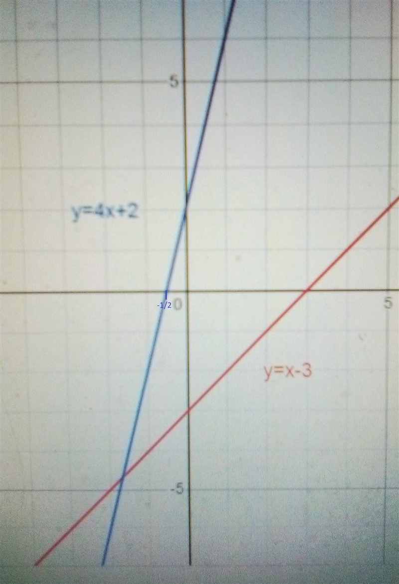 1. What is the x intercept of the graph y=x-32. What is the y intercept of the graph-example-3