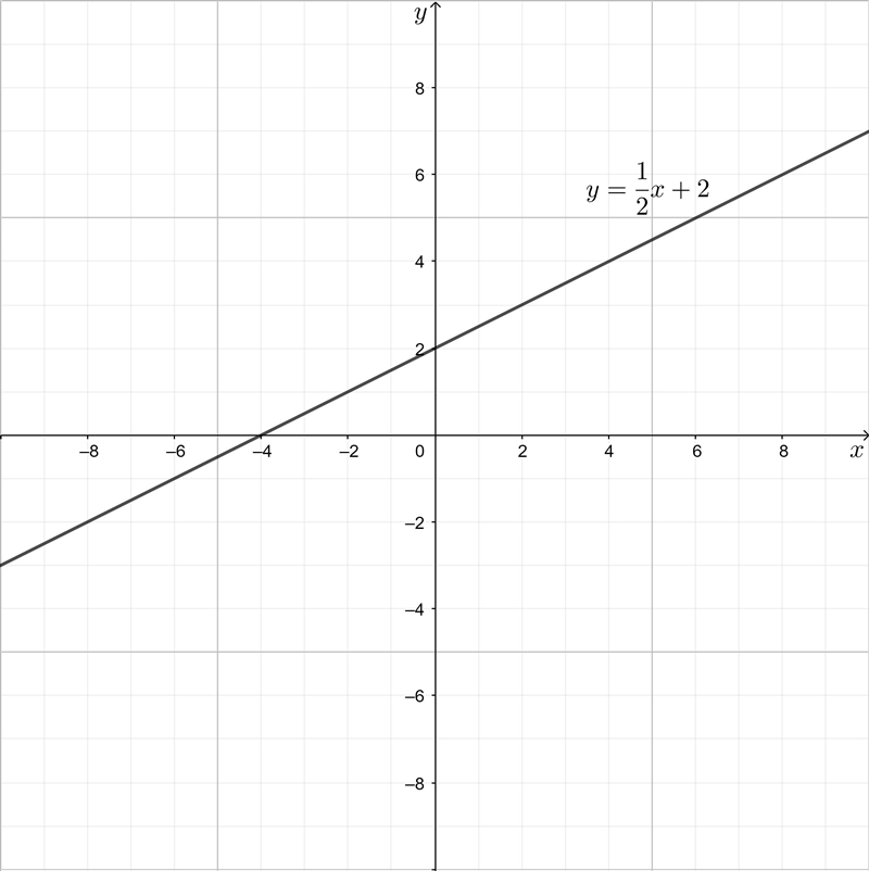 Is it increasing or decreasing y=1/2x+2-example-1