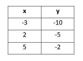 Y=x-7 fill in the table with the corresponding x values-example-1