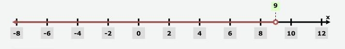 ANSWER QUICKLY PLS!! Solve for x, graph the solution on the numberline.-example-1