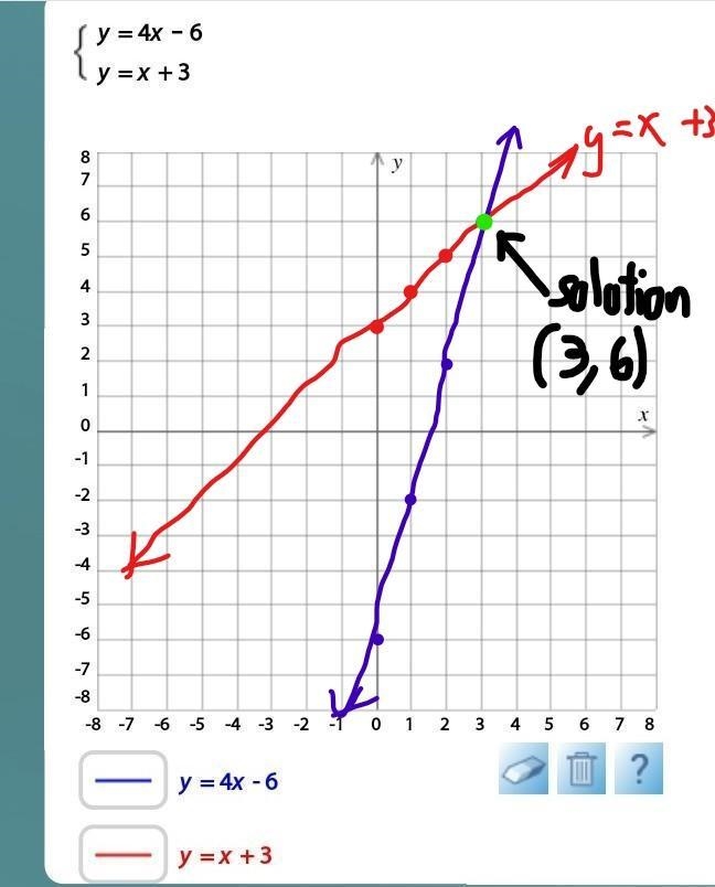 I need help graphing i got the points already Answer: (3,6) ​-example-1