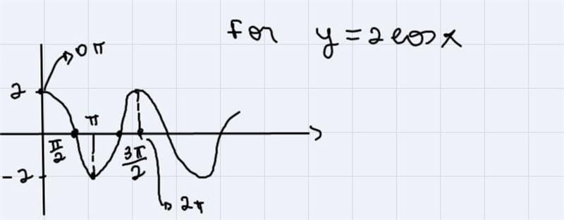 How do I find the amplitude and period with the question being asked?-example-3