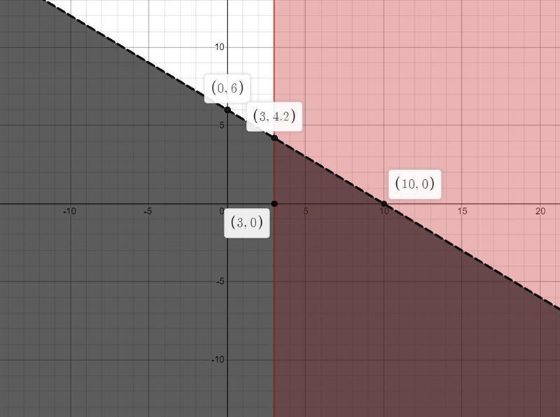 Solve the system of two linear inequalities graphically.3x + 5y < 30Lx23Step 1 of-example-3