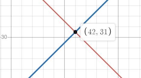 The sum of 2 numbers is 73, and their difference is 11. Find the numbers.-example-1