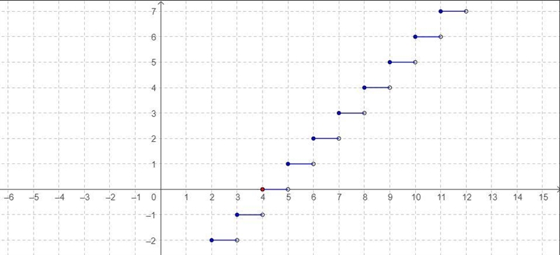 Which equation matches the graph of the greatest integer function givenbelow?86422468-8 -6 4-2 0-2406-8-example-1