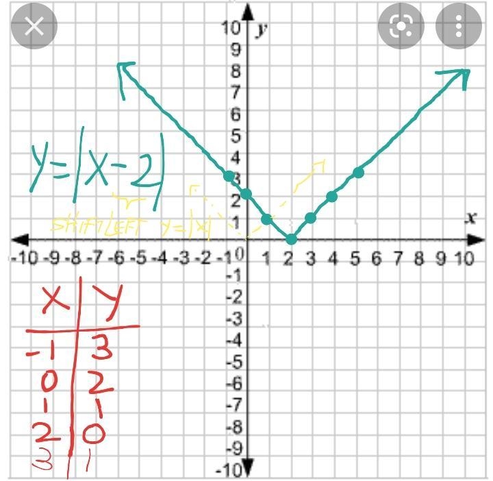 Graph y=|x-2| ASAP I really need this please-example-1