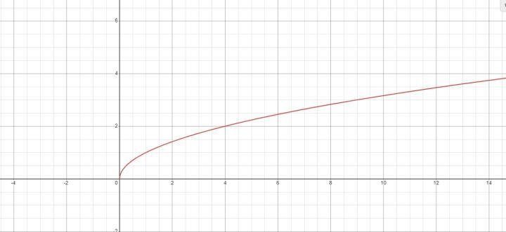 Which is the graph of f(x) = √x?-example-1