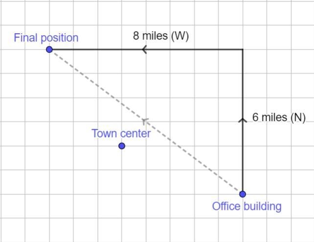 A car starts from an office building, which is 5 miles east and 2 miles south of the-example-1