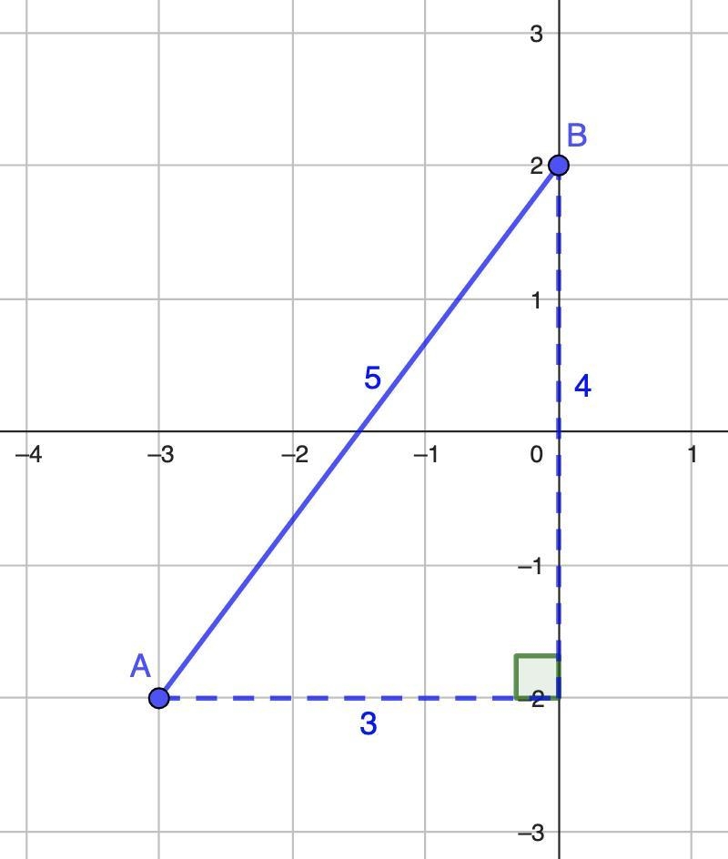 Determine the length of the line segment shown. graph of line segment from negative-example-1