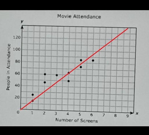 The scatterplot below shows movie theaters with different numbers of screens and their-example-1