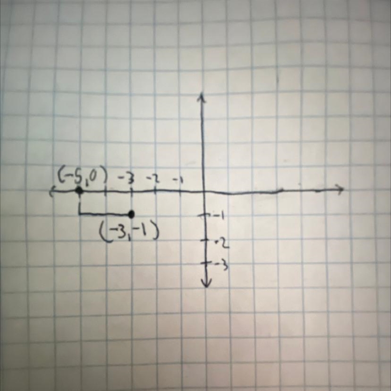 You start at (-5, 0). You move down 1 unit and right 2 units. Where do you end?-example-1