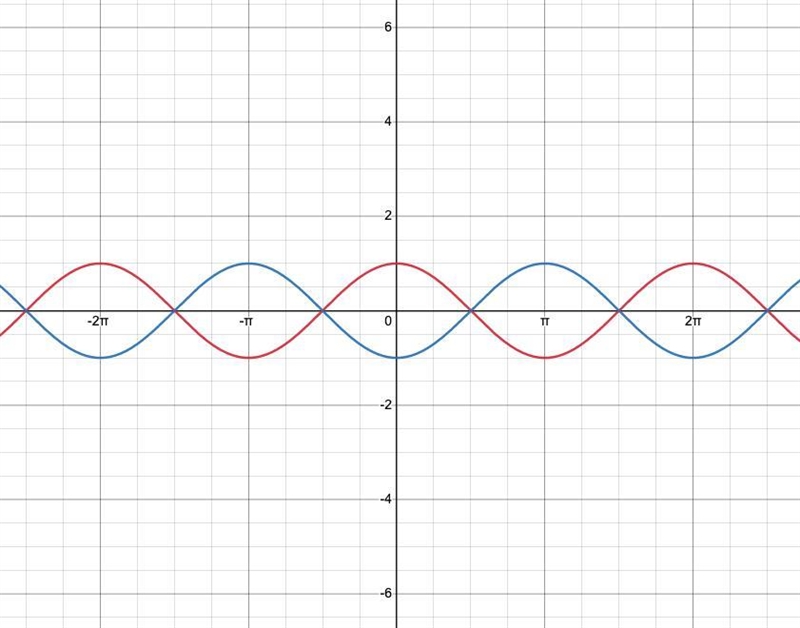 Draw the graph of -3 times f(x) where f(x)=cosx And give it's period-example-2