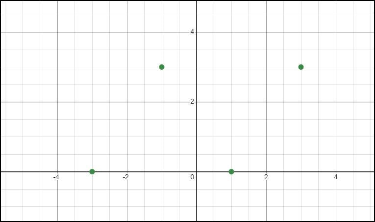 2. Determine if the set of ordered pairs is a relation or a function. {(-3,0), (-1,3), (1,0), (3,3)} O-example-1