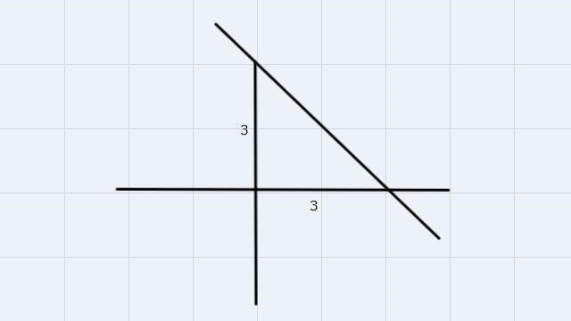 Graph the line with slope -1 that passes through (3,3)-example-1