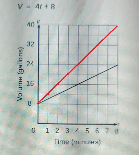 two fish tanks are being filled.Below the equation and the graph represent the volume-example-1