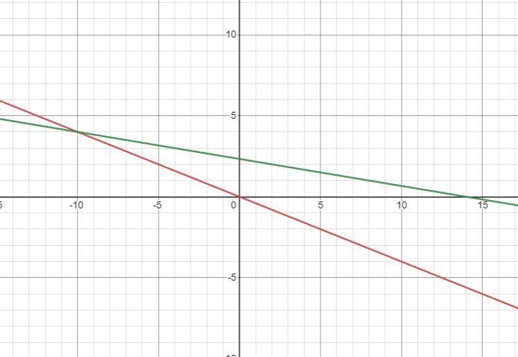 Solve the system graphically and check the solution.2x+5y=0. X+6y=14-example-1