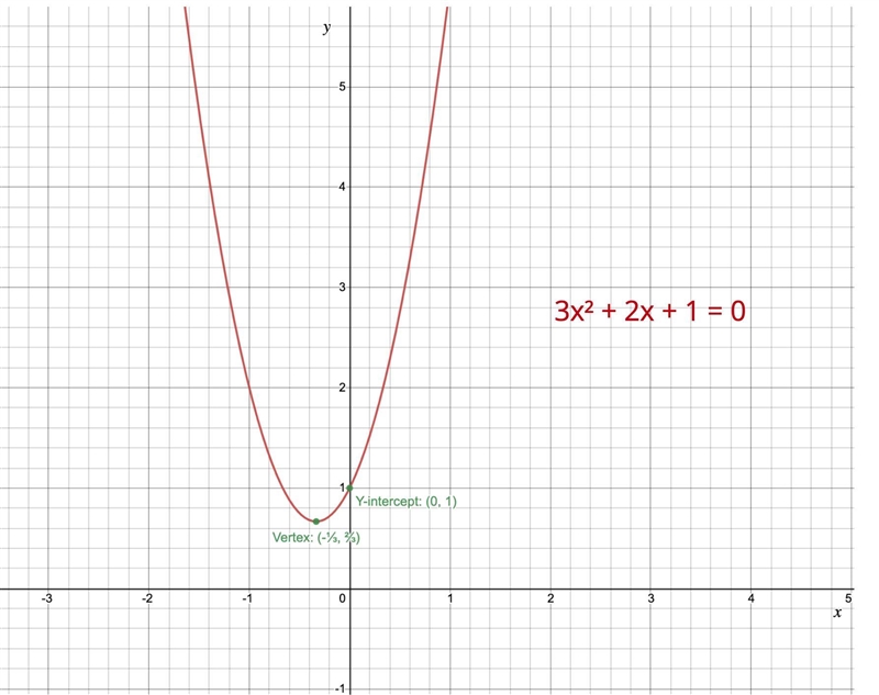 What is the discriminant of 3x^2 + 2x +1 = 0?-example-1