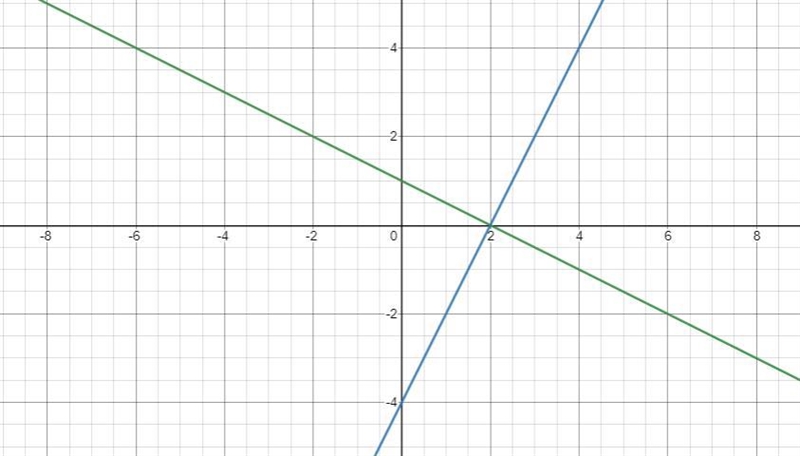 On your own paper, graph the system of equations and identify the solution.=2−4=−1/2+1-example-3