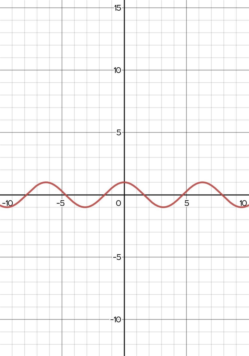 Graph y = 1/2cosπx \\ \\ ​-example-1