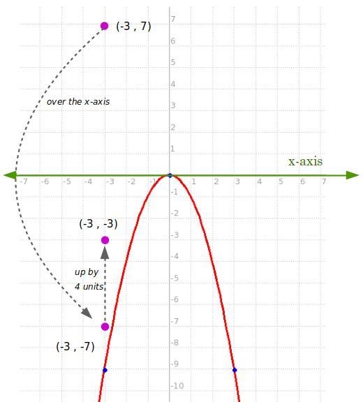 Determine the new coordinate location after (-3,7) on the graph y=-x^2 has undergone-example-1