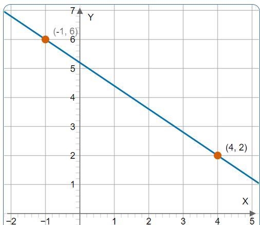 . Find the slope of the line passing through these two points: (4, 2) and (-1,6)-example-1