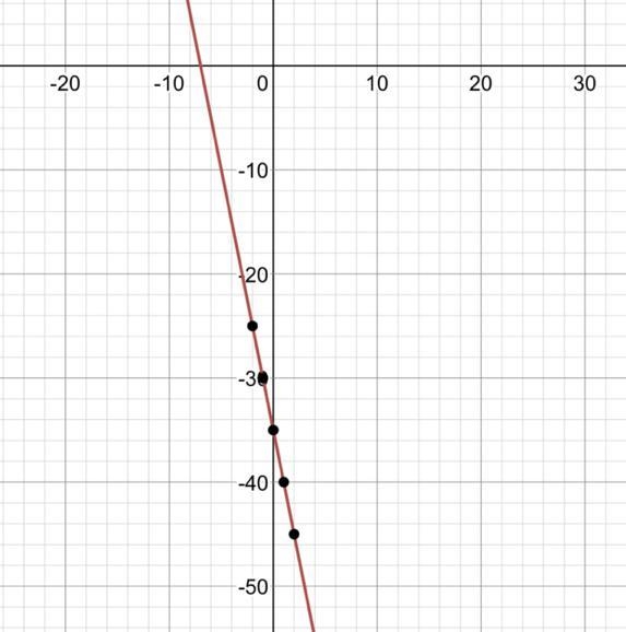 Complete the table of inputs and outputs for the given function. F(x)= -5(x+7)-example-1