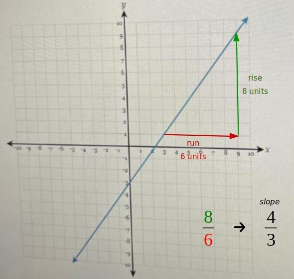 Draw a line representing the rise and a line representing the run of the line. State-example-1