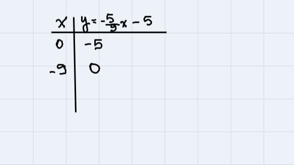 Plot two points on the line to graph the function-example-1