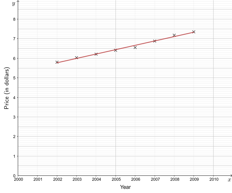 Linear Regression The table below shows the average price of a movie ticket during-example-1