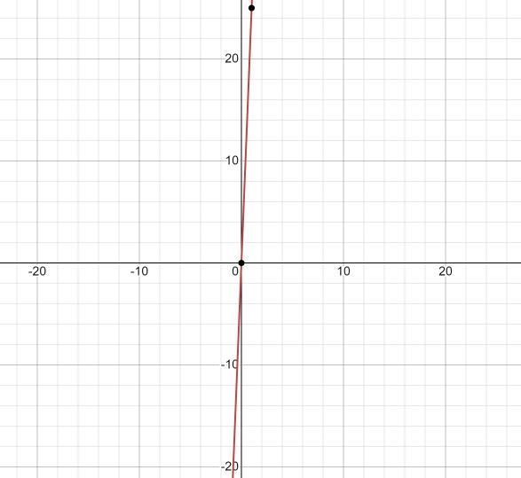 Graph the following equation S = 25N-example-1