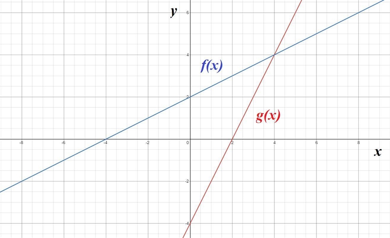 Which graph shows f(x) = 1/2 x + 2 and its inverse?-example-1