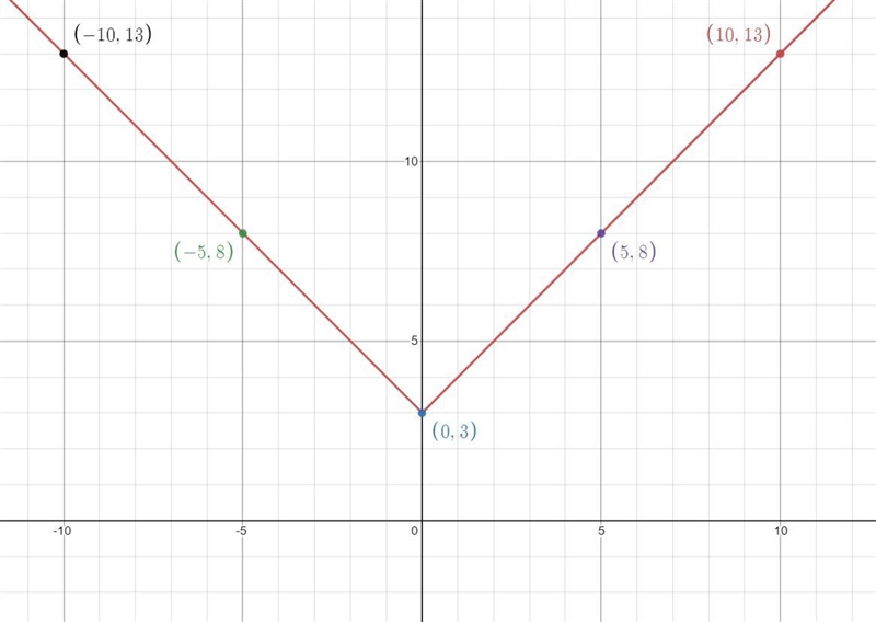 What is the range of the function f(x) = |x| + 3?  f(x) ≤ 3  f(x) ≥ 3  f(x) > 3 f-example-1