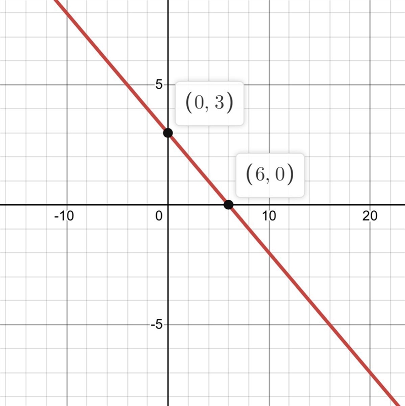 Graph each equation by using the x and y intercepts Question 3: 1.5x+3y=9-example-1