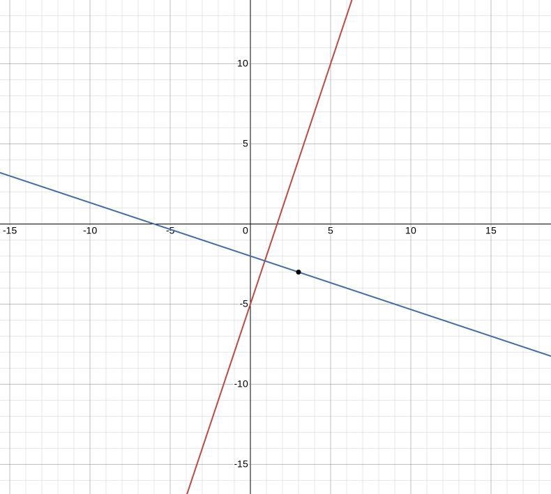 Passing through (3, -3) and perpendicular to y=3x+5-example-1