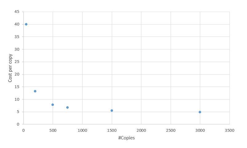 This table shows the cost per-unit of printing a given number of copies of a book-example-1