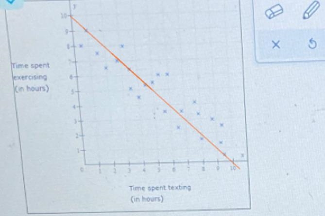 The scatter shows the time spent texting, and the time spent exercisingby each of-example-1