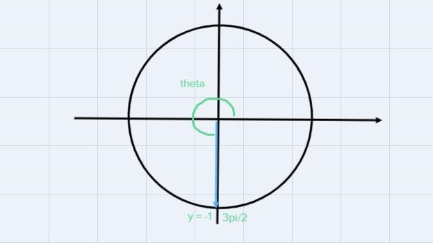 For which value of 0 is sin 0=-1? (See attached image for clearer question)-example-1