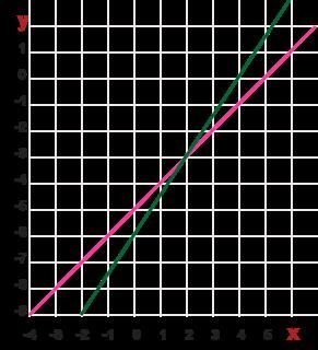 X – y = 5 3x – 2y = 12 Please help will give 20 points-example-1