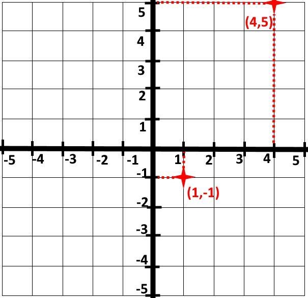 Plot the points a (1,-1) and b (4, 5)-example-1