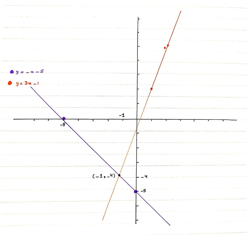 Basically I have to graph both equations and see where the lines intersect pls help-example-1